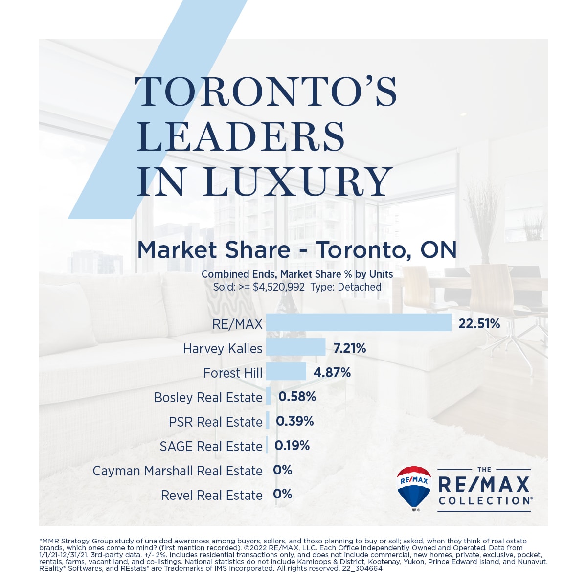 22_304664-TRC-CAN-Luxury-Leaders-social-graphic-Toronto-marketshare-1