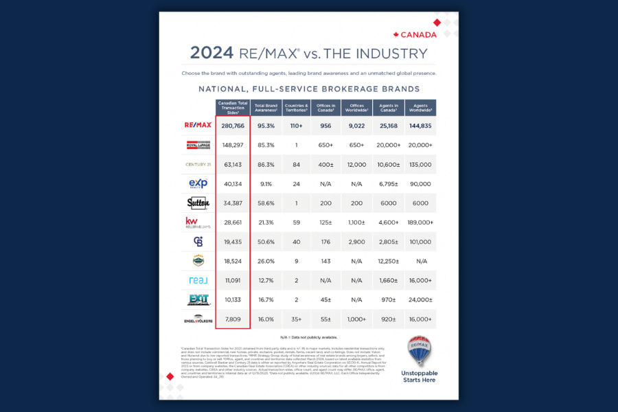 New REMAX vs Industry