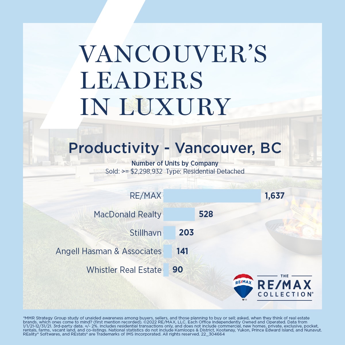 22_304664-TRC-CAN-Luxury-Leaders-social-graphic-Vancouver-productivity