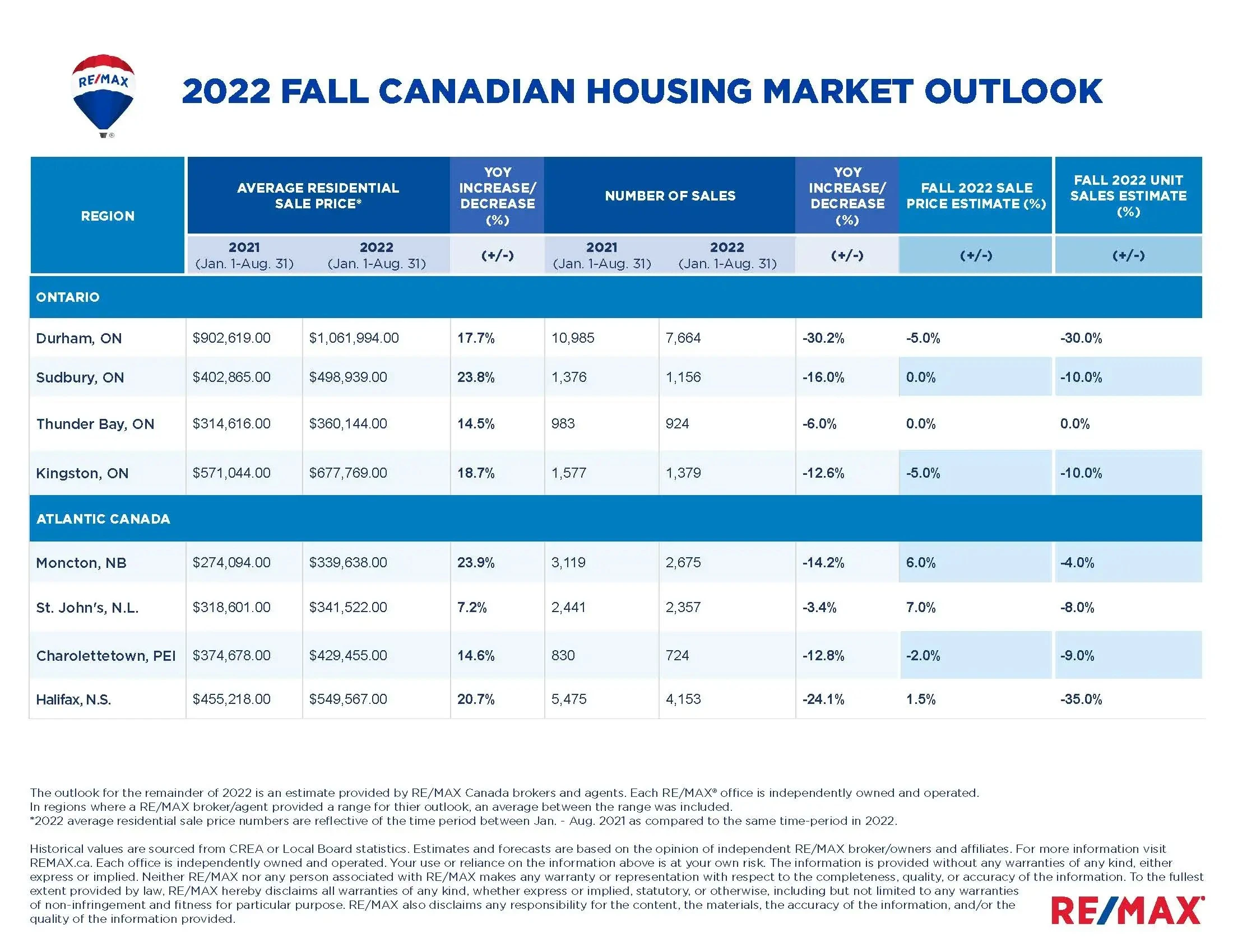 3.2022-Fall-Canadian-Housing-Market-Outlook-data-table__Page_3