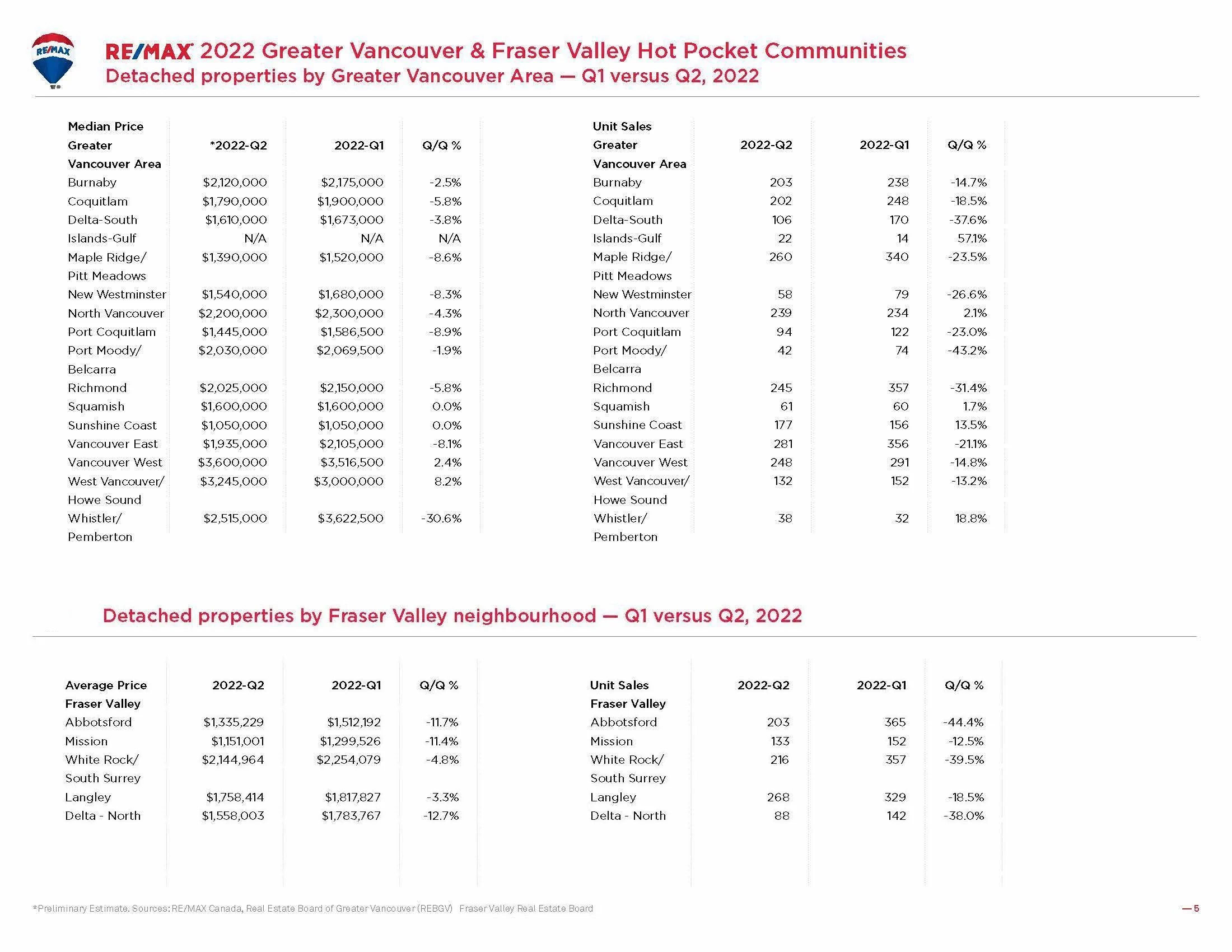 3.Greater-Vancouver-Housing-Market_GVA-FV-sales-prices-q1-vs-q2