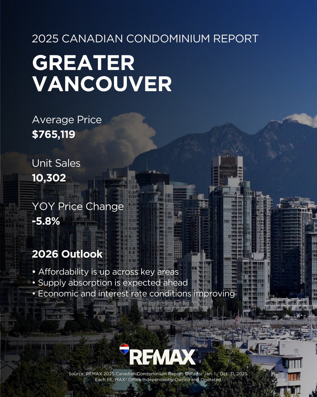 Vancouver Condominium Market