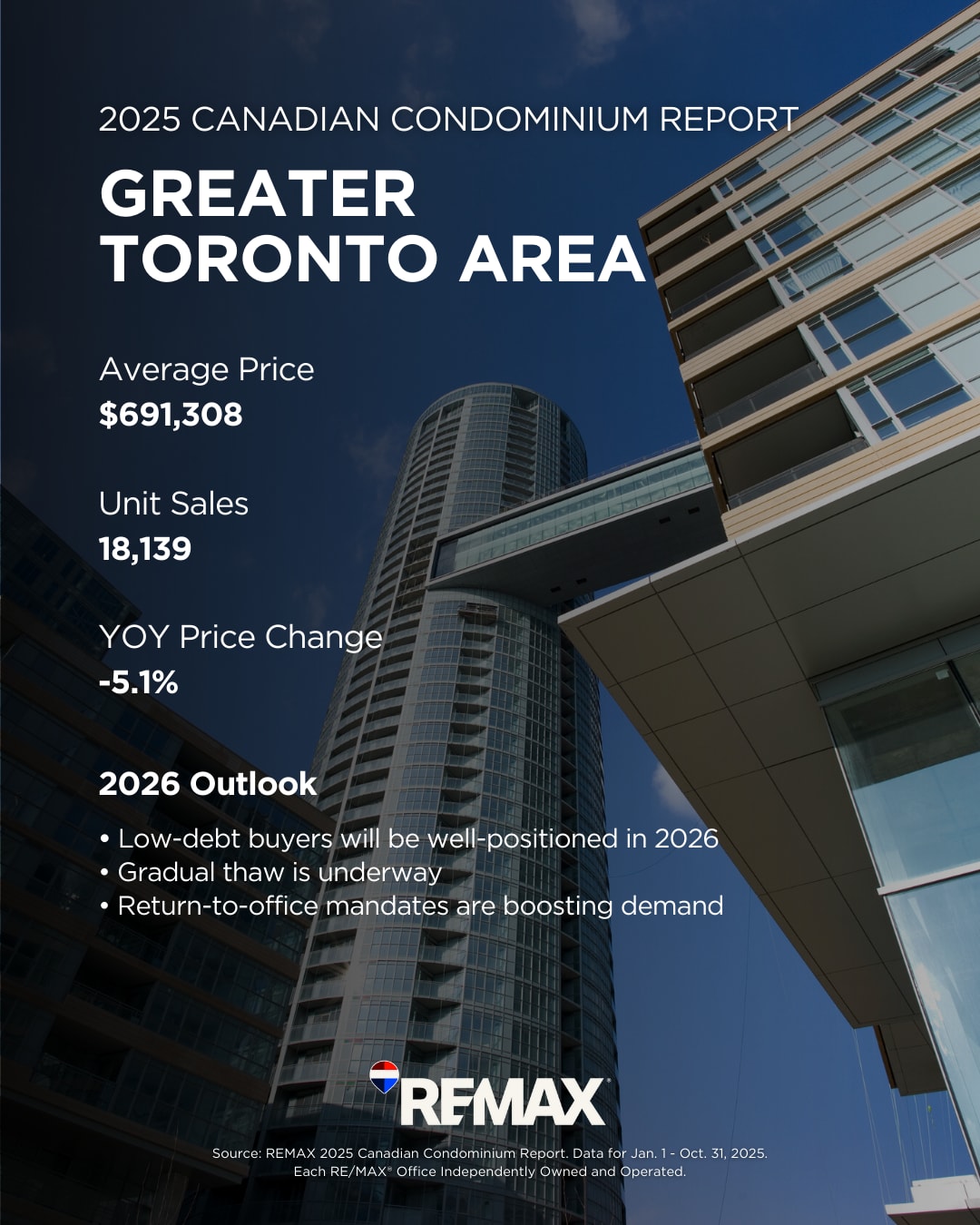 Toronto Condominium Market