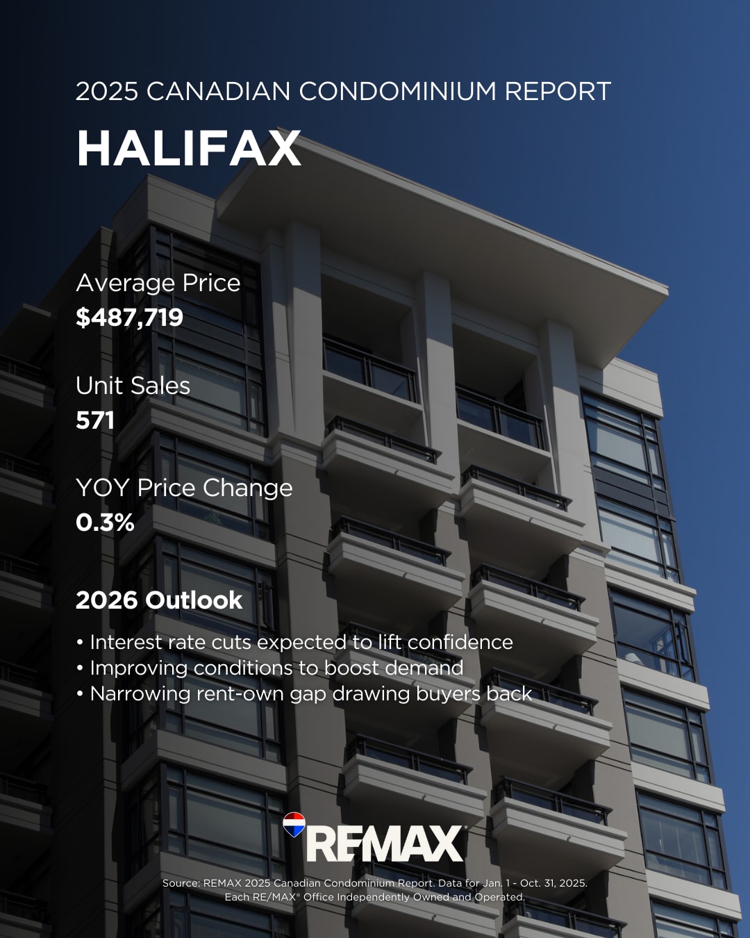 Halifax Condominium Market