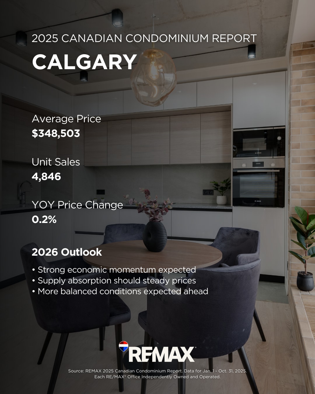 Calgary Condominium Market Calgary Condominium Market