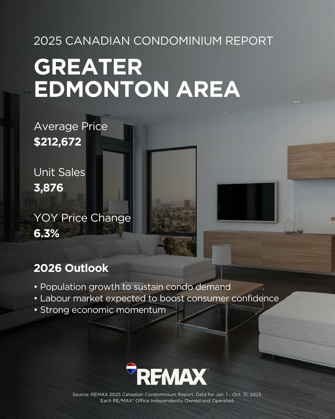 Ottawa Condominium Market