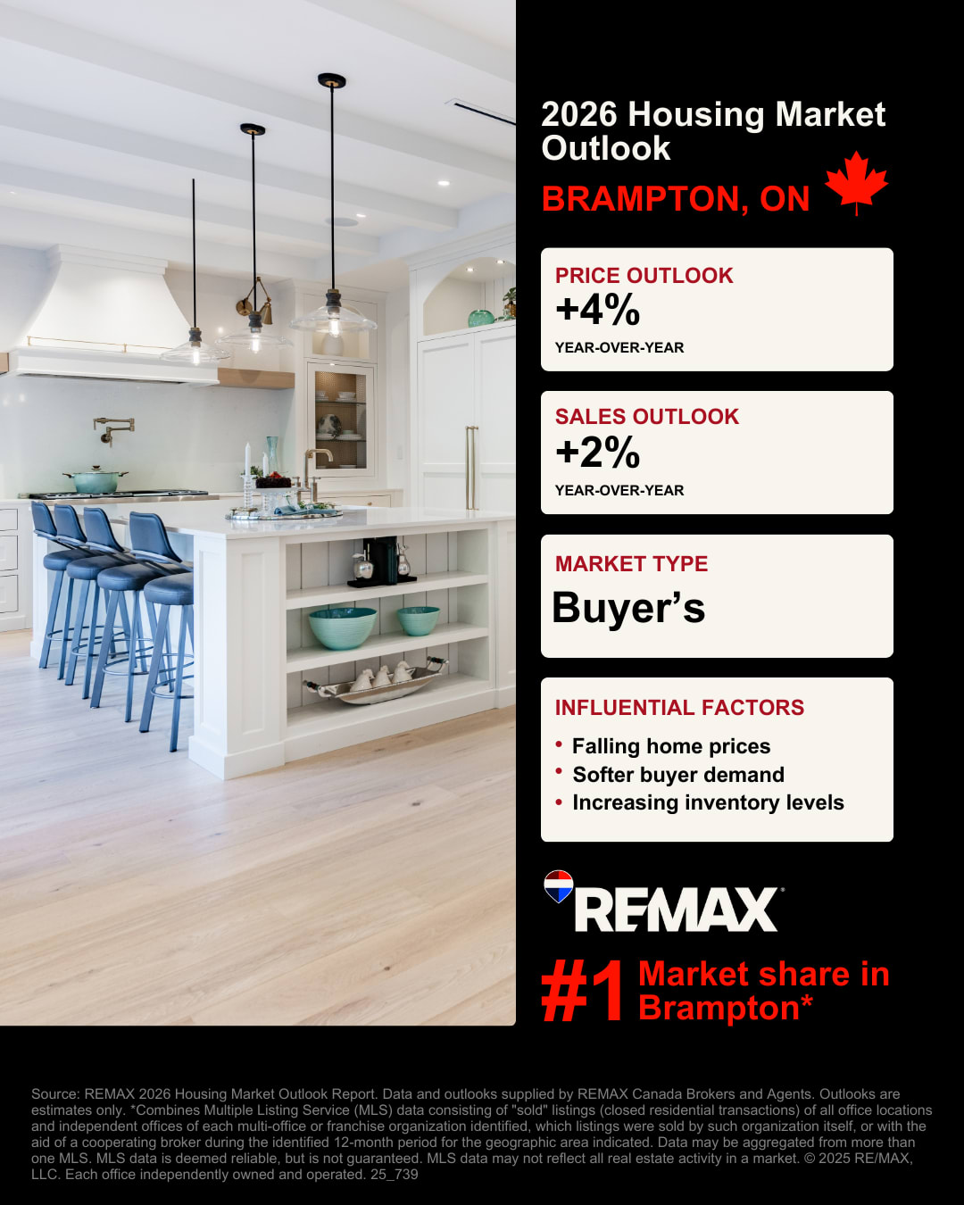 Brampton Housing Market Outlook Graphic
