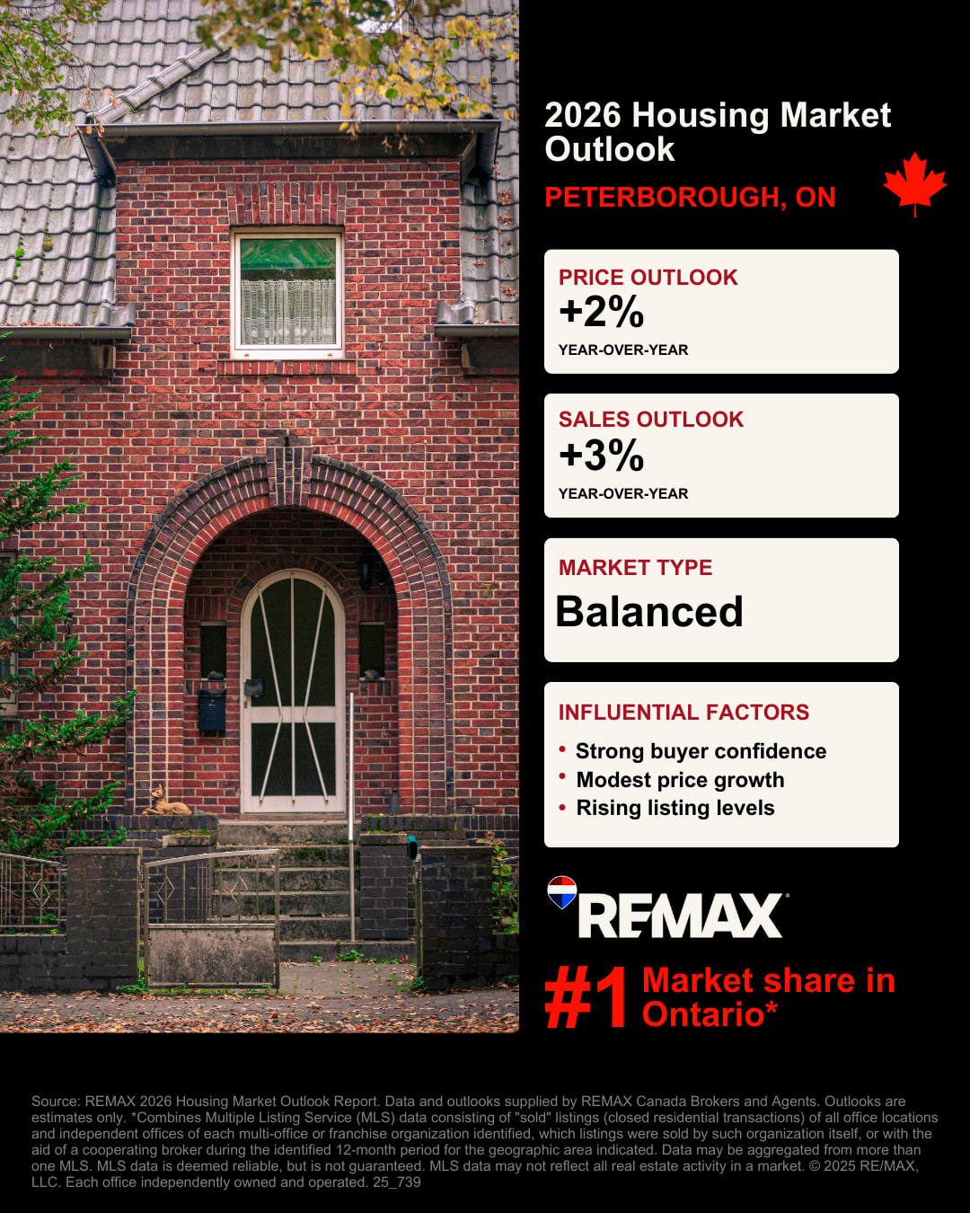 Peterborough Housing Market Outlook Graphic