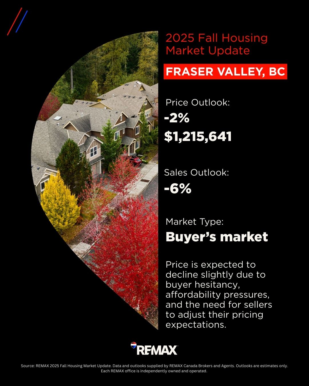 Fraser Valley Housing Market_2025 Fall