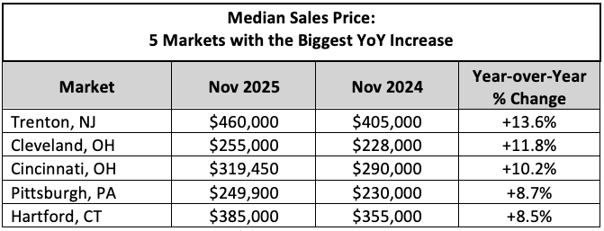 Median Sales Nov NHR 25