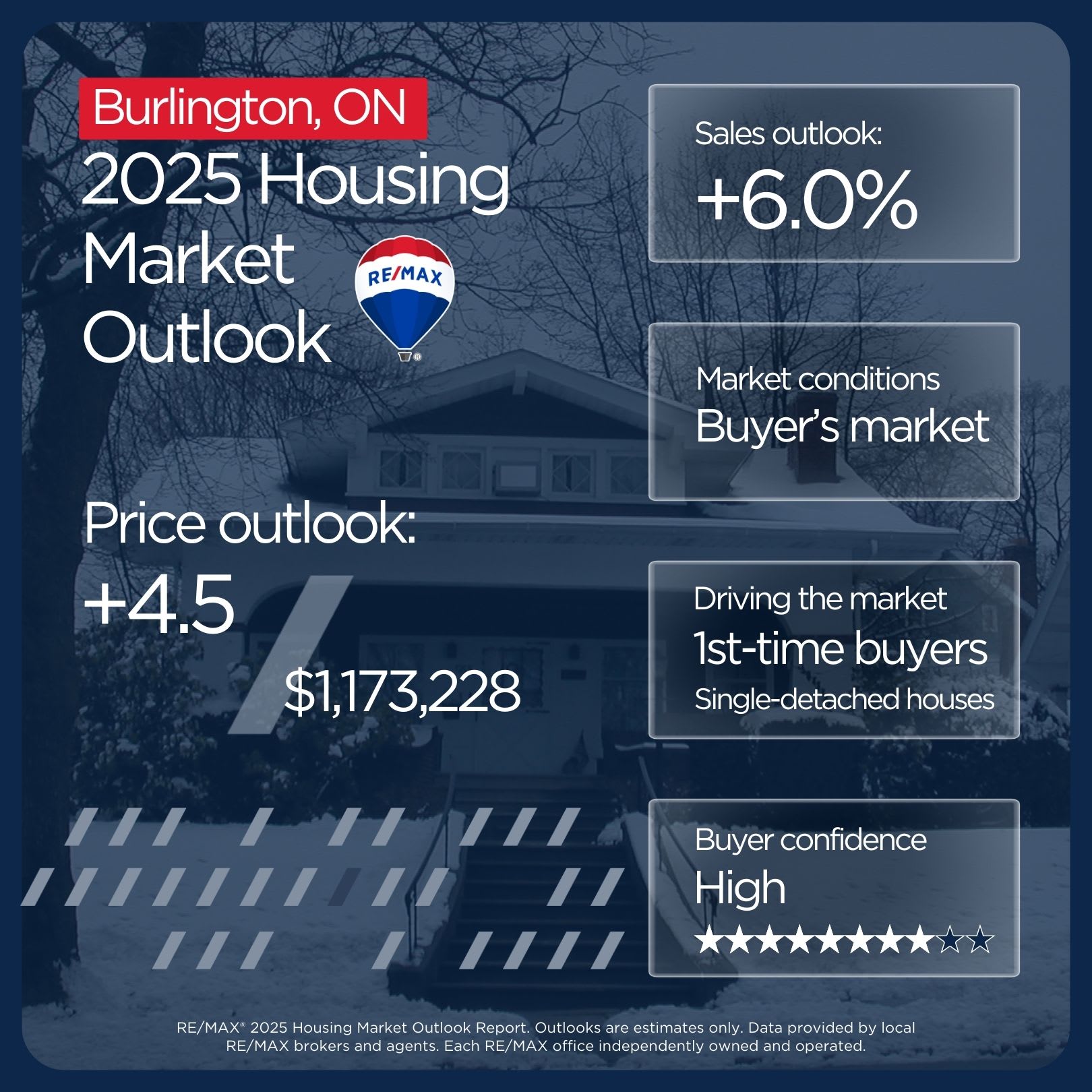 Burlington housing market outlook 2025