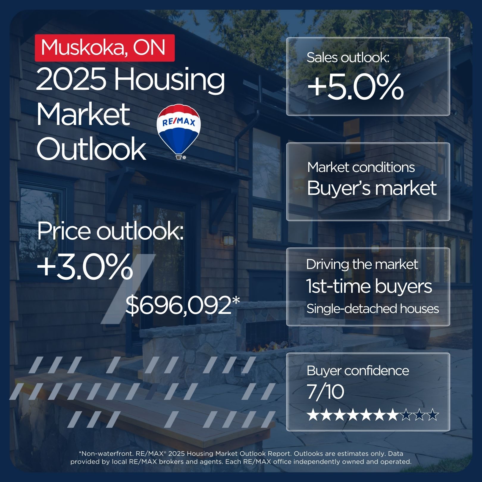 Muskoka housing market outlook 2025