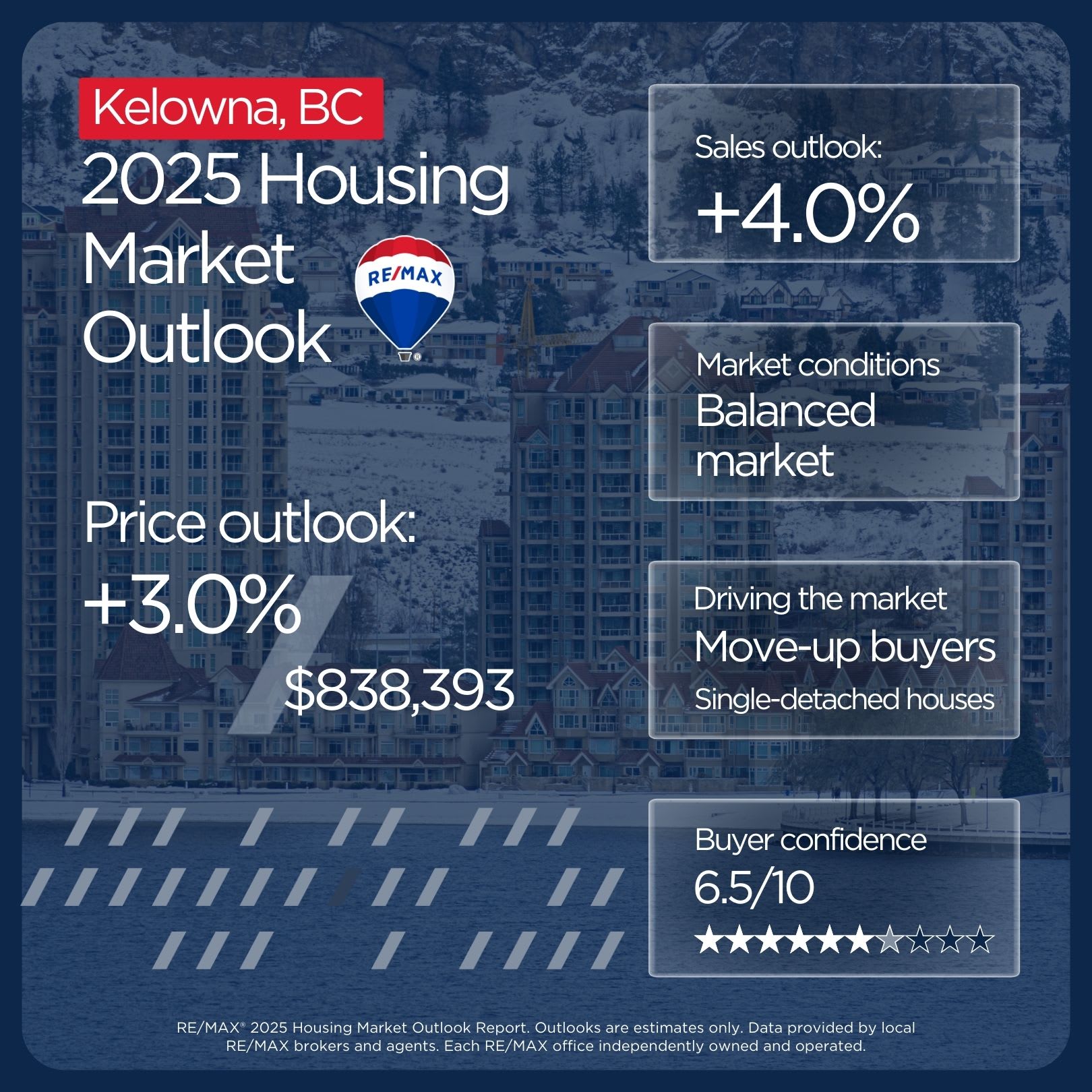 Kelowna housing market outlook 2025