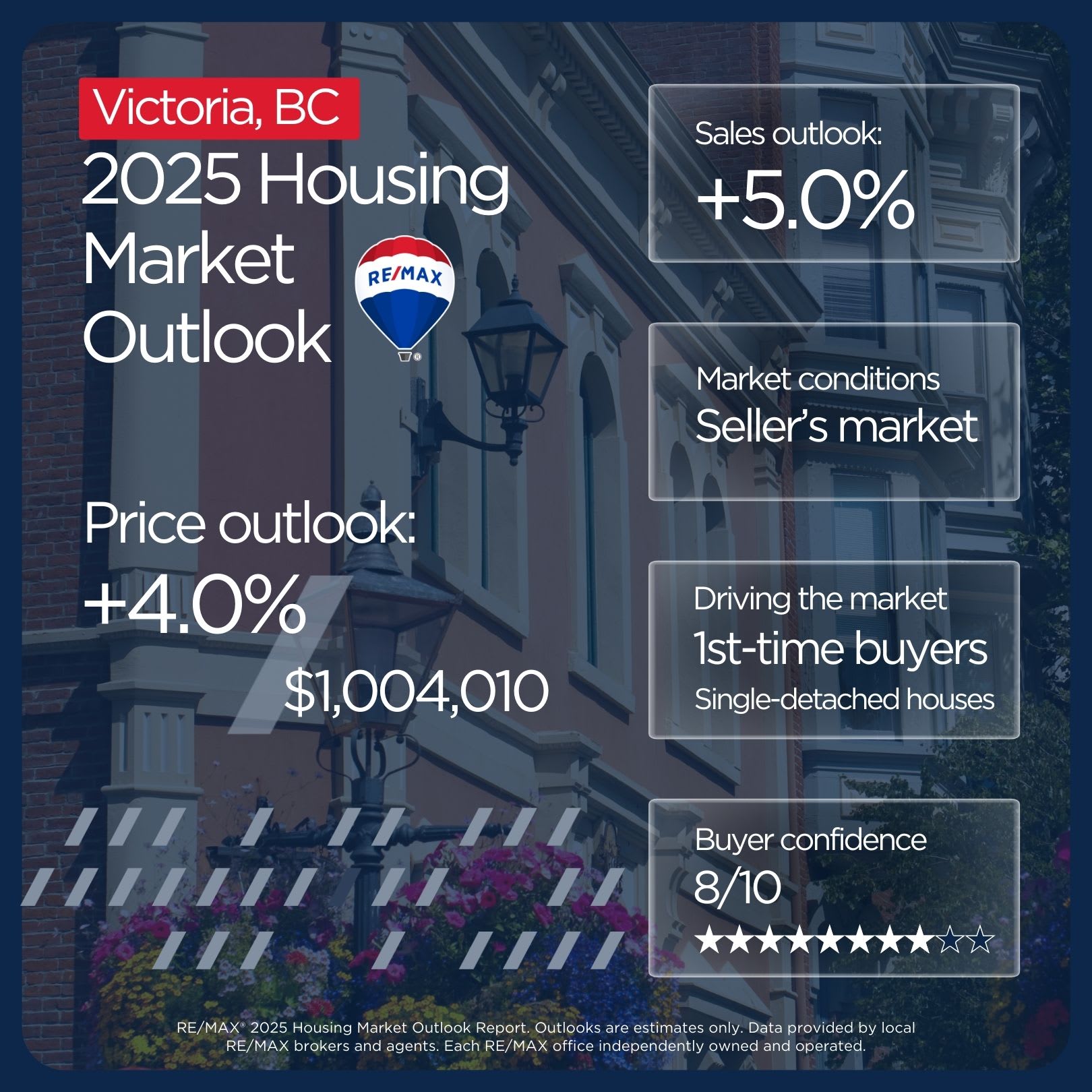 Victoria housing market outlook