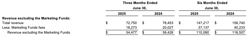 Three Months Ended June 30 and Six Months Ended June 30, 2024 + 2025