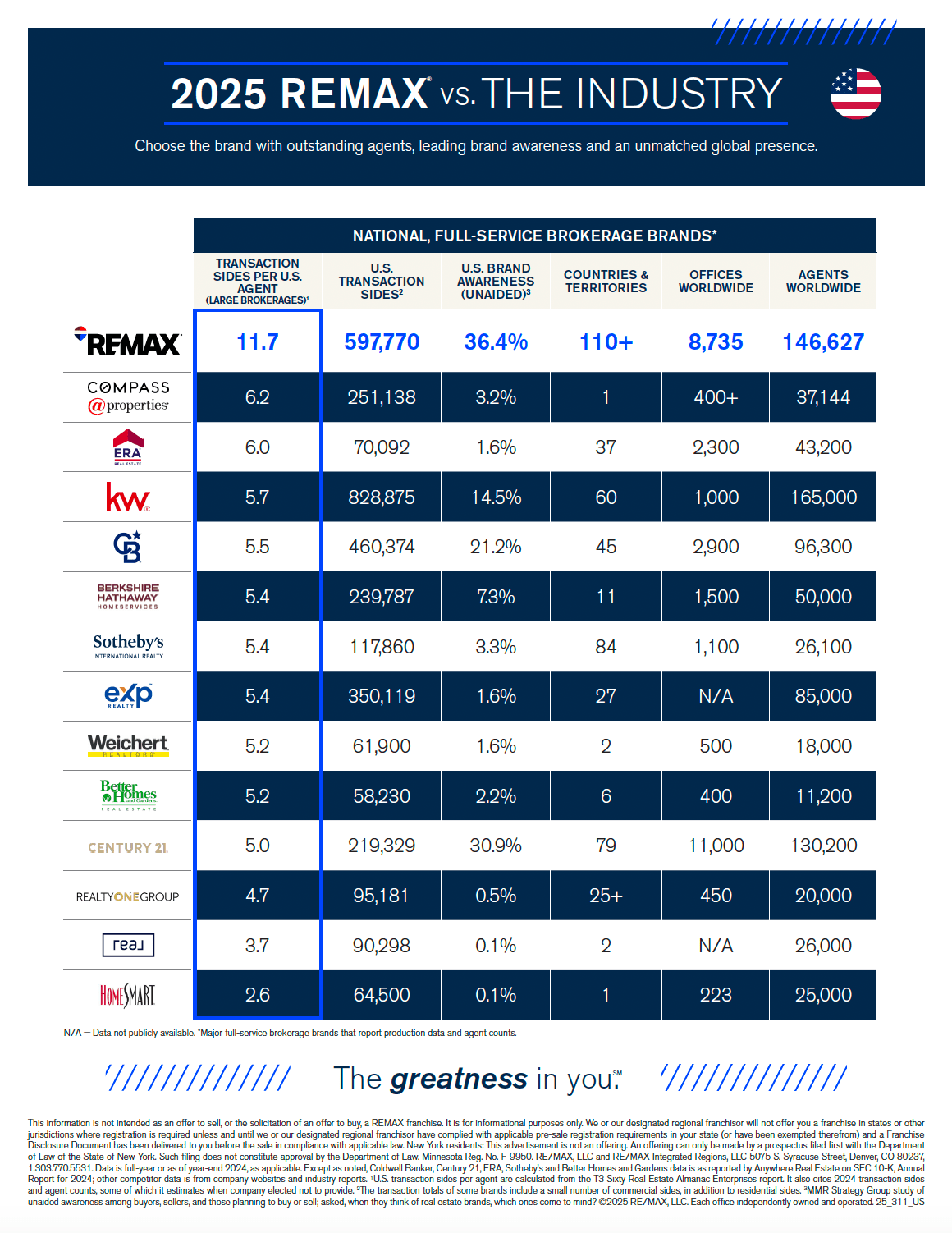 2025 REMAX vs. The Industry Report - US