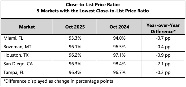 Oct NHR 2025 Close to List Price Close to List Price