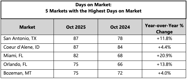Oct NHR 2025 Days on Market Days on Market