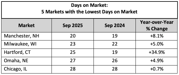 Lowest DOM NHR 925 Lowest Days on Market