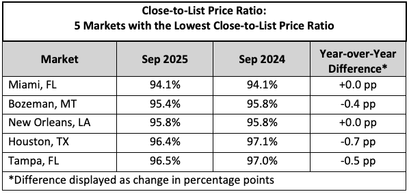 Close Price NHR 925 Close to List Price