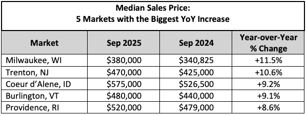 Median Sales NHR 925 Median Sales Price