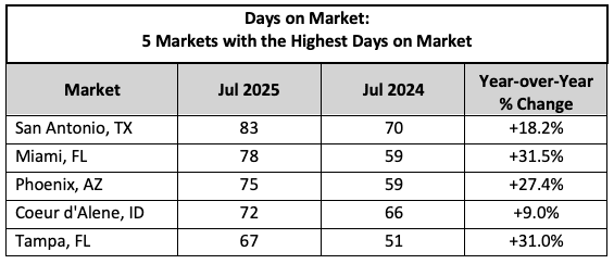 Days on Market