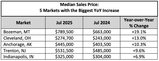 Median Sales Price