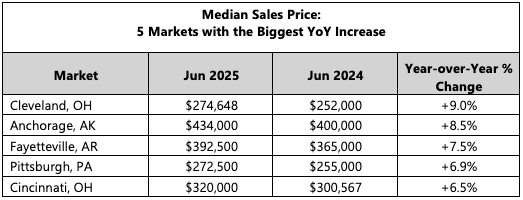Median Sales Price