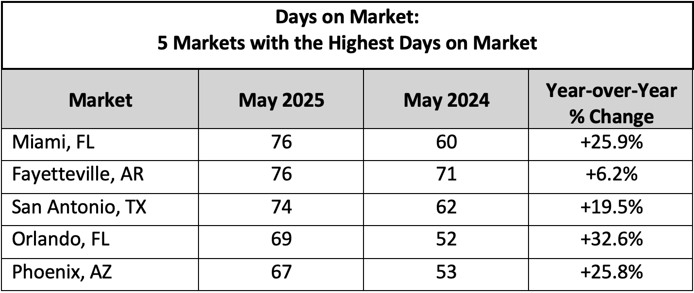 Days on Market Days on Market May 2025