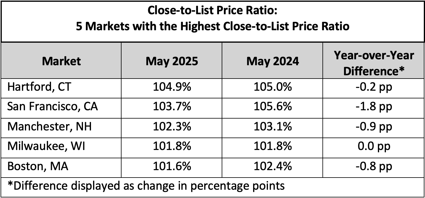 Close to list price ratio May 2025