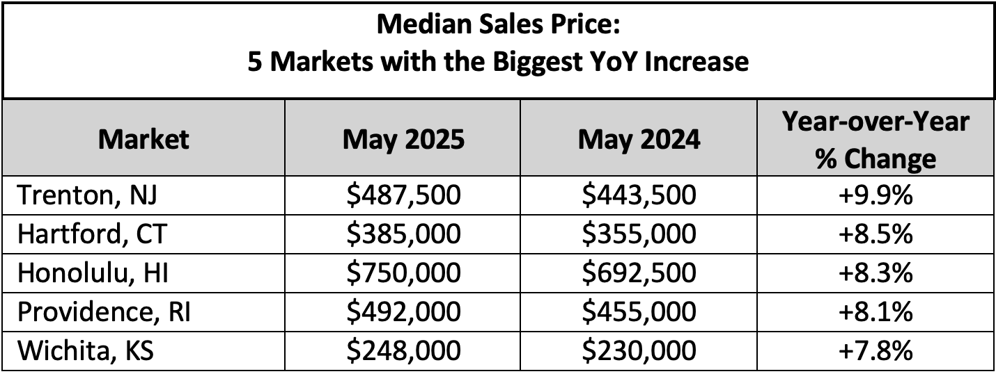 Median Sales Price 2 Median Sales Price May 2025