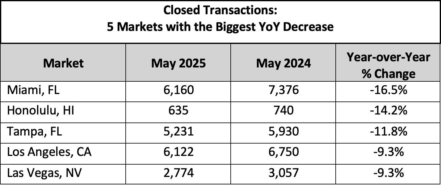 Closed Transactions Closed Transactions May 2025