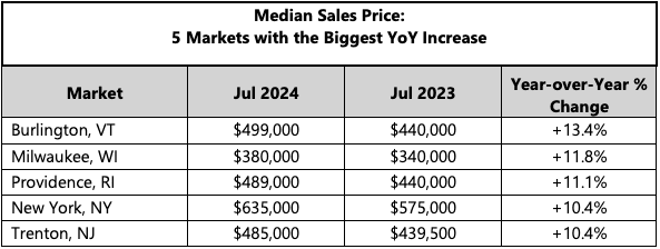 Median Sales Price