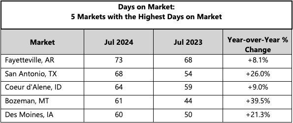 Days on Market
