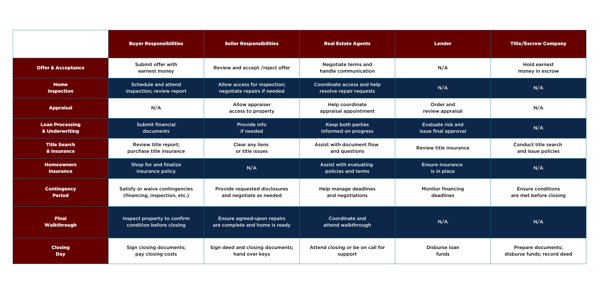 Closing Costs Chart