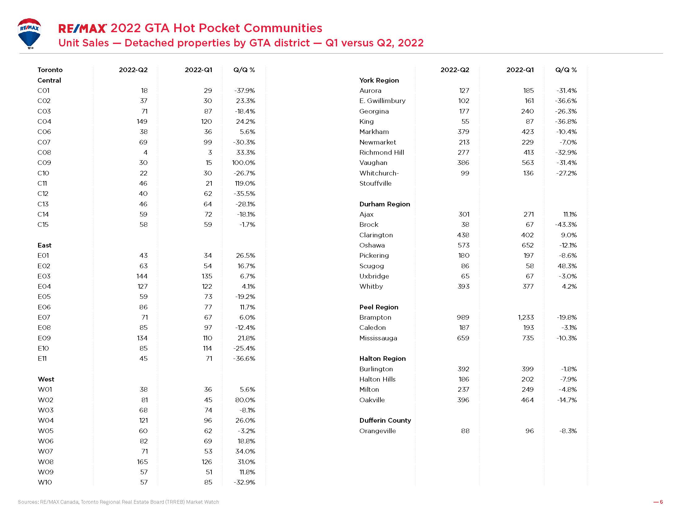 Greater Toronto Unit sales_Q1 v Q2_2