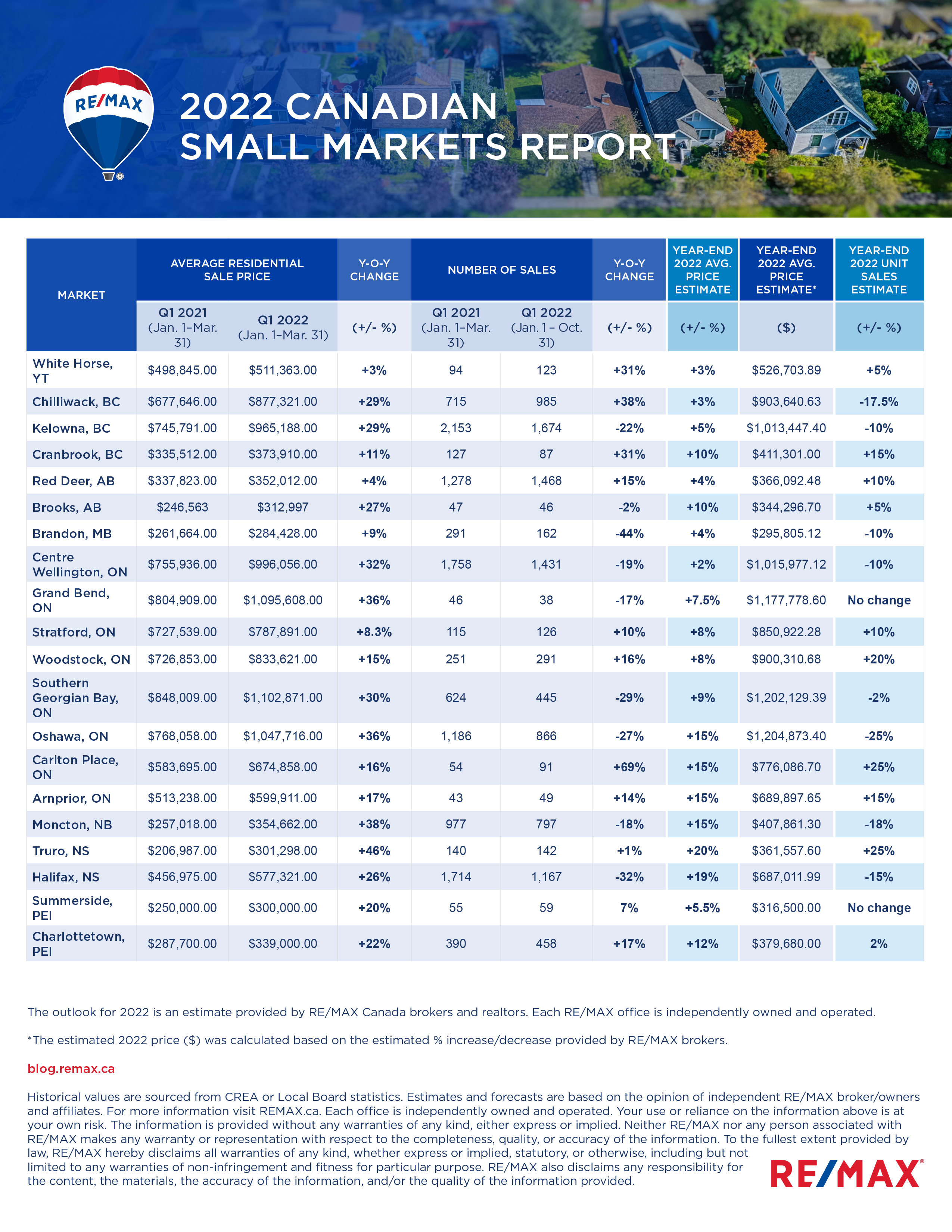 Small Canadian Real Estate Markets_data table_2022