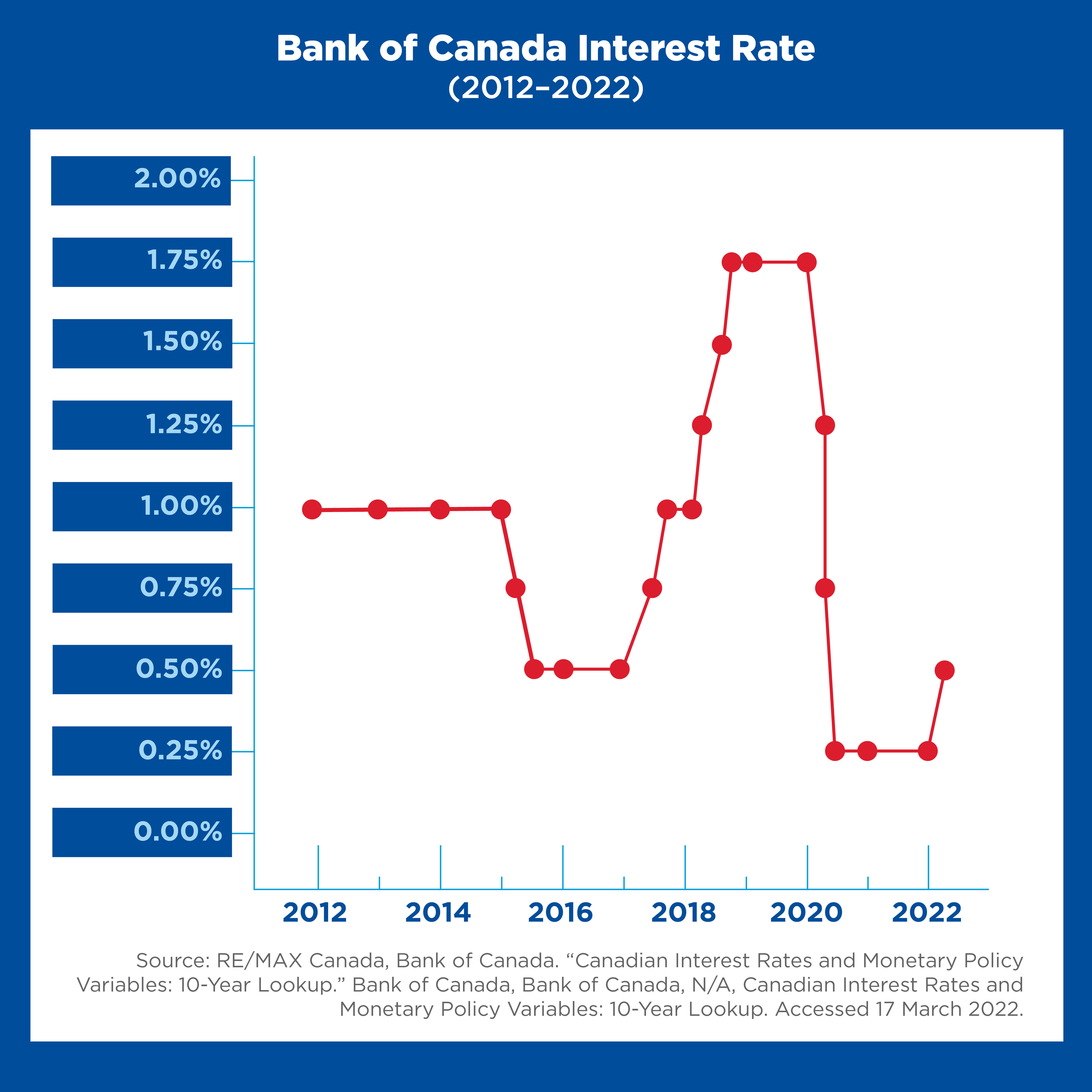 Canada Real Estate Report-BoC interest rates