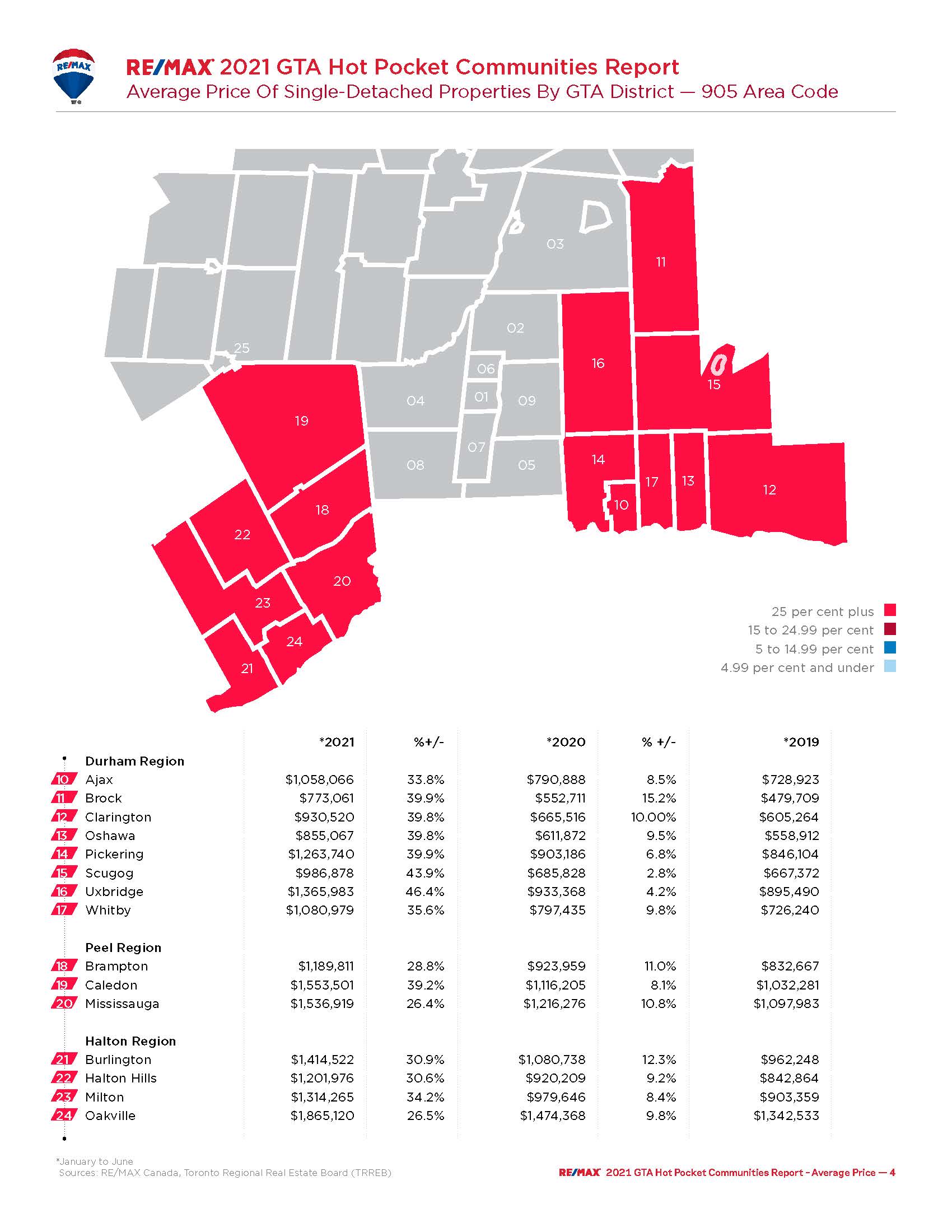 Greater Toronto Real Estate report 2021