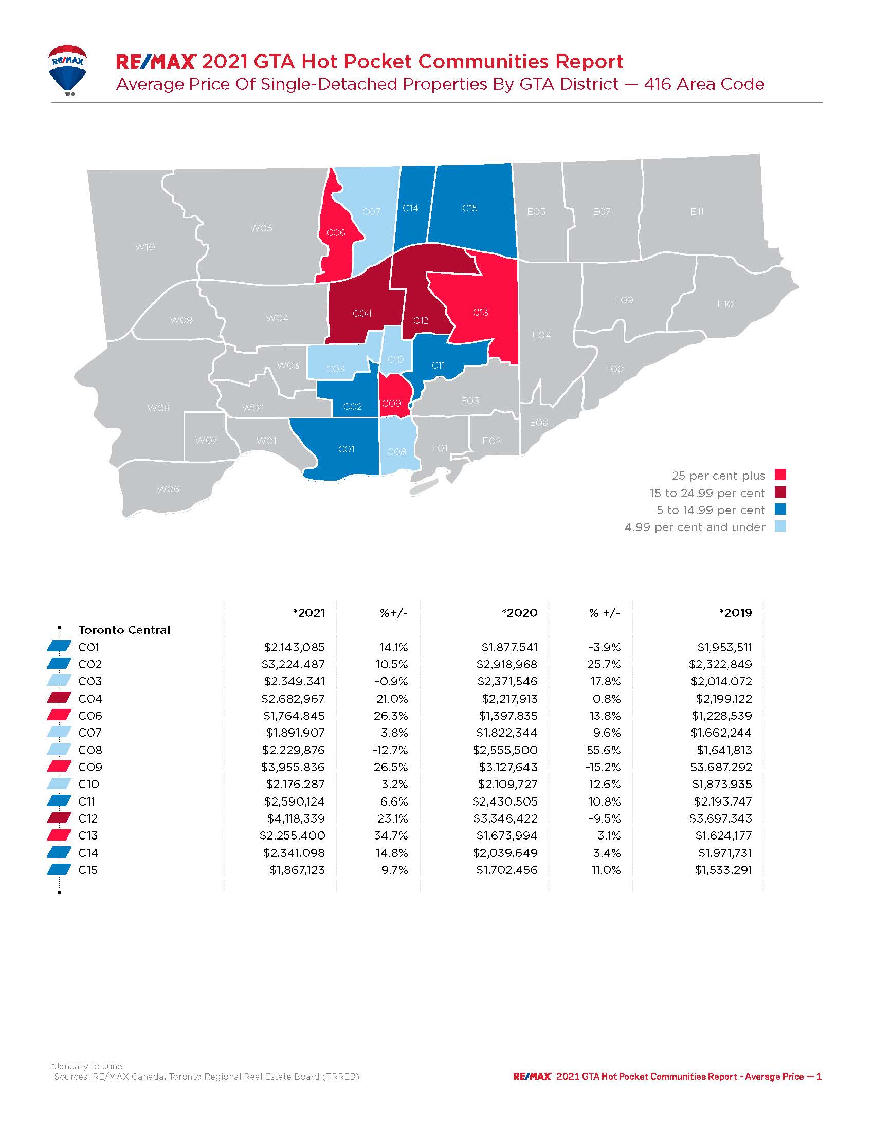 Greater Toronto Real Estate report 2021
