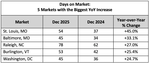Days on Market
