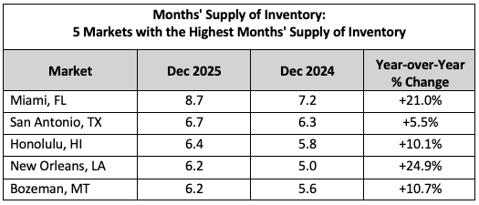 Months Supply Dec NHR Months' Supply