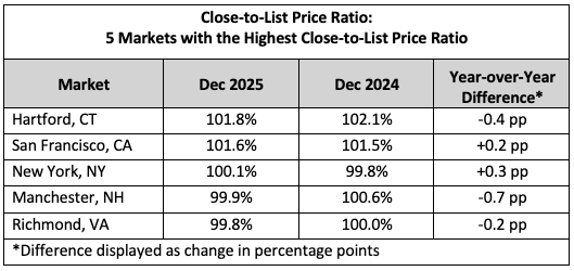 Close to List Price Dec NHR Close to List Price