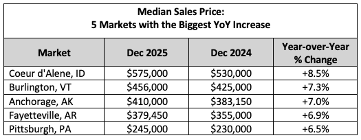 Median Sales Price