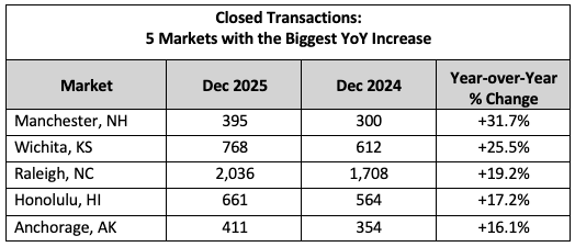 Closed Trans Dec NHR Closed Transactions