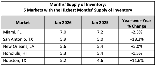 Jan NHR Months Supply Months' Supply