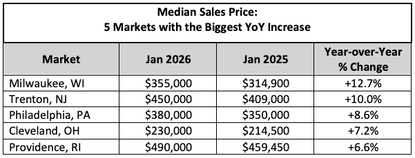 Median Sales Price