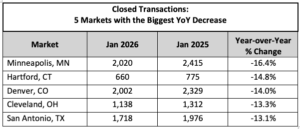 Closed Transactions
