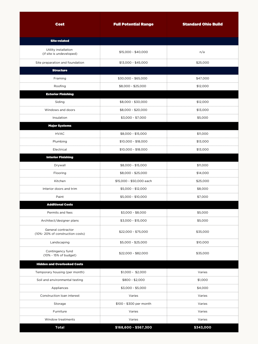 Tables and Charts for Blogs – .COM How much does it cost to buy a house in Ohio?