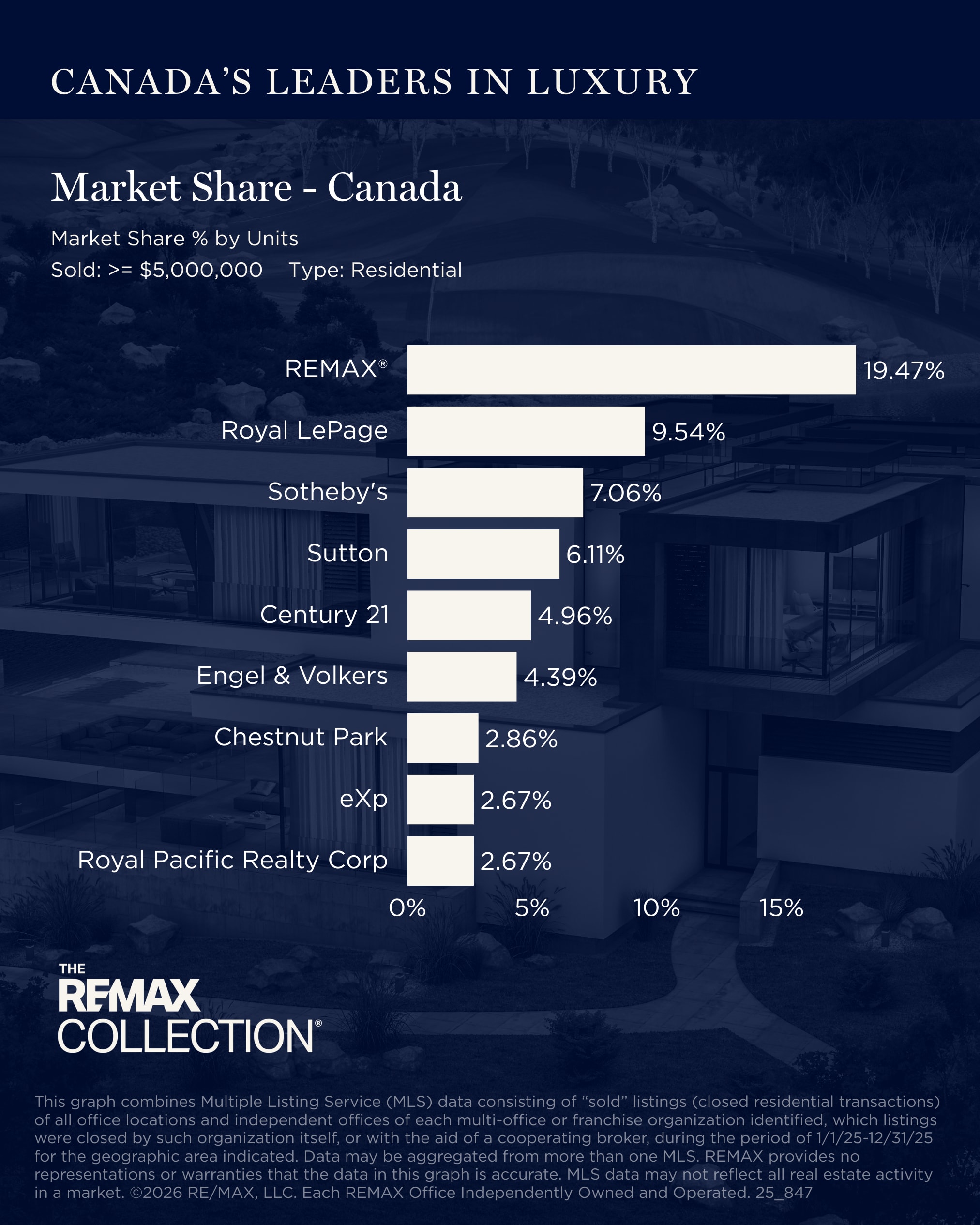 full year 2025 Canada data market share %